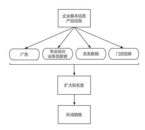 一圖看懂 傳統推廣與互聯網推廣的全面解析